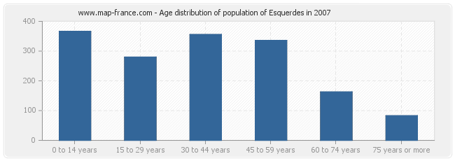 Age distribution of population of Esquerdes in 2007