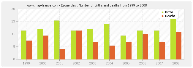 Esquerdes : Number of births and deaths from 1999 to 2008