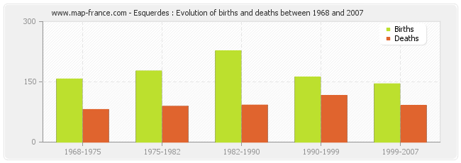 Esquerdes : Evolution of births and deaths between 1968 and 2007