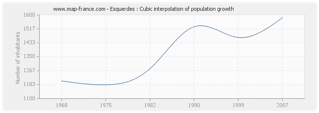 Esquerdes : Cubic interpolation of population growth