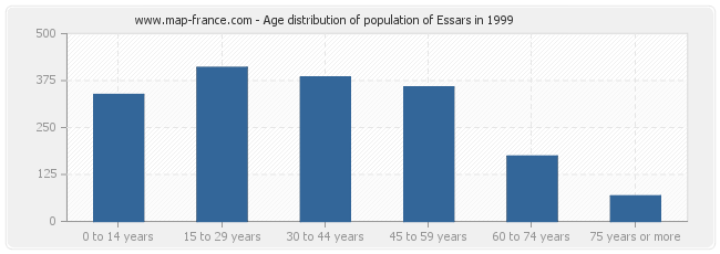 Age distribution of population of Essars in 1999