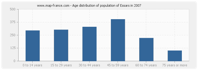 Age distribution of population of Essars in 2007