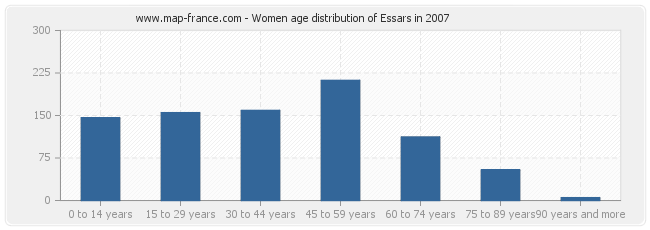 Women age distribution of Essars in 2007