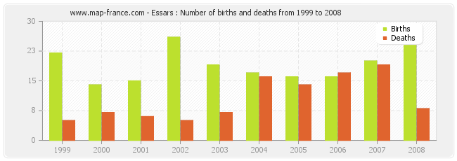 Essars : Number of births and deaths from 1999 to 2008