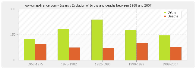 Essars : Evolution of births and deaths between 1968 and 2007