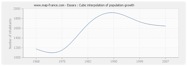Essars : Cubic interpolation of population growth