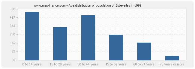 Age distribution of population of Estevelles in 1999
