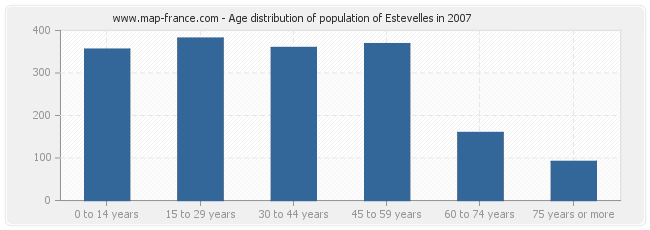 Age distribution of population of Estevelles in 2007