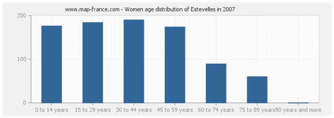 Women age distribution of Estevelles in 2007