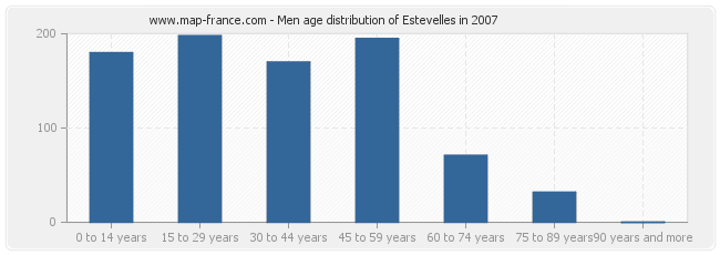 Men age distribution of Estevelles in 2007