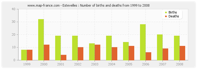 Estevelles : Number of births and deaths from 1999 to 2008