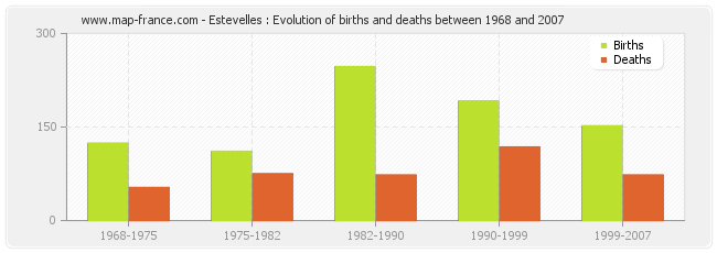 Estevelles : Evolution of births and deaths between 1968 and 2007