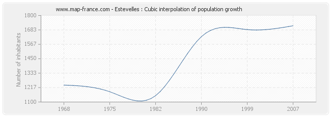 Estevelles : Cubic interpolation of population growth