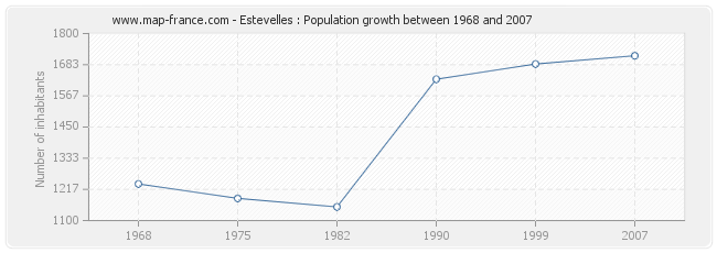 Population Estevelles