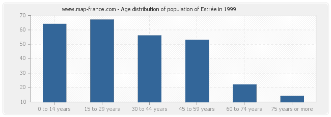 Age distribution of population of Estrée in 1999