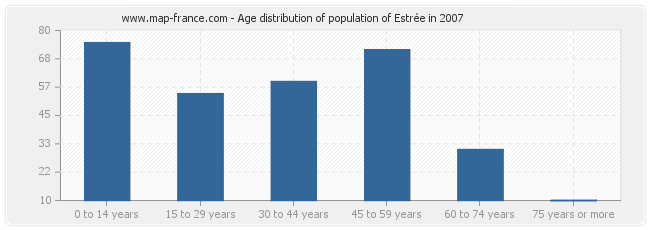 Age distribution of population of Estrée in 2007