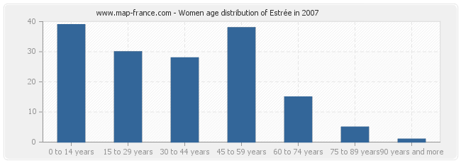 Women age distribution of Estrée in 2007