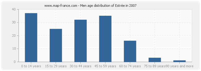 Men age distribution of Estrée in 2007