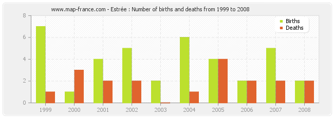 Estrée : Number of births and deaths from 1999 to 2008