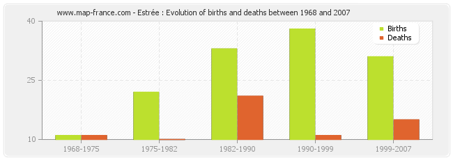 Estrée : Evolution of births and deaths between 1968 and 2007