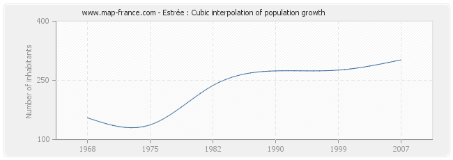Estrée : Cubic interpolation of population growth