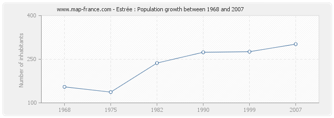 Population Estrée