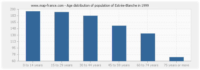 Age distribution of population of Estrée-Blanche in 1999