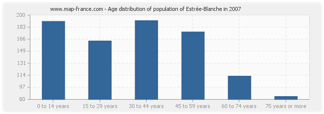 Age distribution of population of Estrée-Blanche in 2007