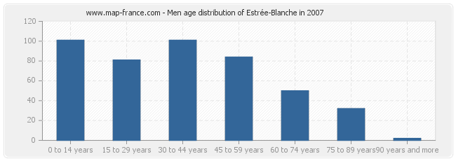Men age distribution of Estrée-Blanche in 2007