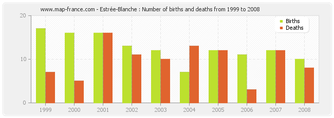 Estrée-Blanche : Number of births and deaths from 1999 to 2008