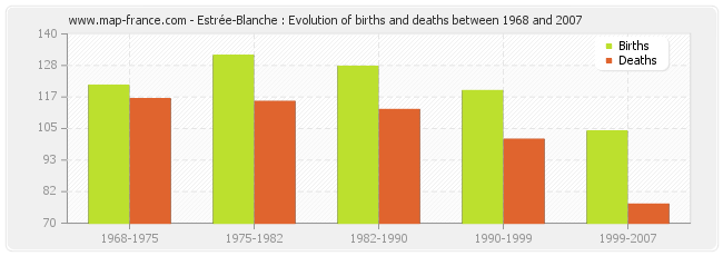 Estrée-Blanche : Evolution of births and deaths between 1968 and 2007