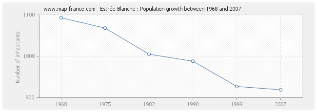 Population Estrée-Blanche