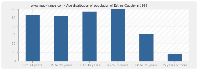 Age distribution of population of Estrée-Cauchy in 1999
