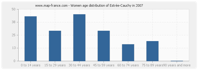 Women age distribution of Estrée-Cauchy in 2007