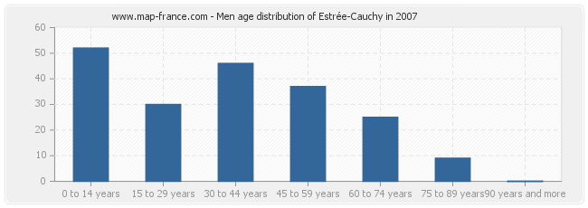 Men age distribution of Estrée-Cauchy in 2007