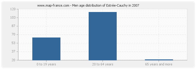 Men age distribution of Estrée-Cauchy in 2007