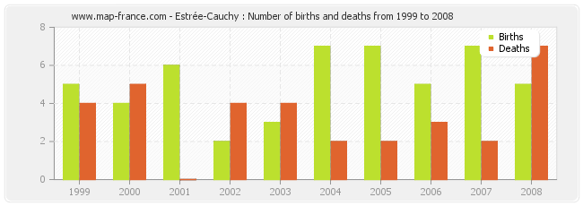 Estrée-Cauchy : Number of births and deaths from 1999 to 2008