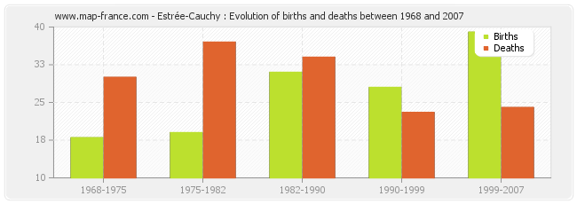 Estrée-Cauchy : Evolution of births and deaths between 1968 and 2007