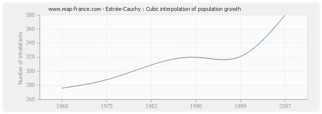 Estrée-Cauchy : Cubic interpolation of population growth