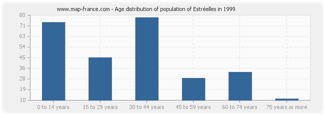 Age distribution of population of Estréelles in 1999