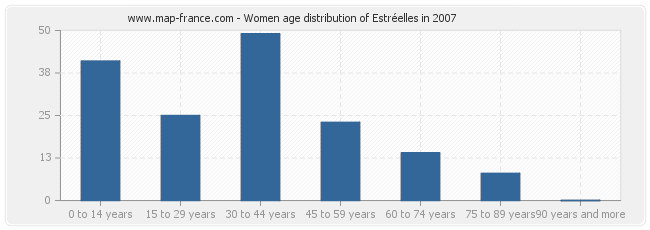 Women age distribution of Estréelles in 2007