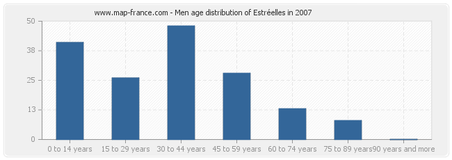 Men age distribution of Estréelles in 2007