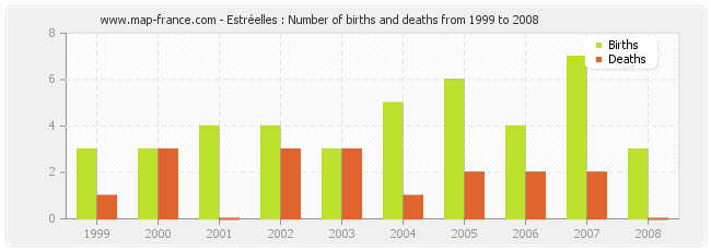 Estréelles : Number of births and deaths from 1999 to 2008