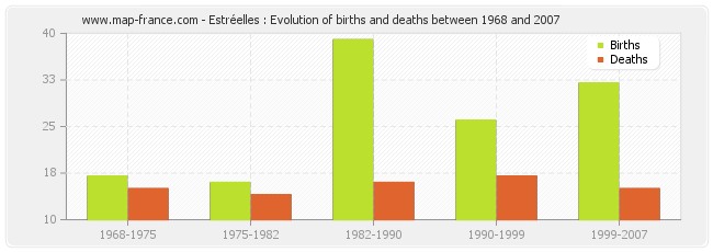 Estréelles : Evolution of births and deaths between 1968 and 2007