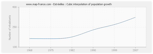 Estréelles : Cubic interpolation of population growth