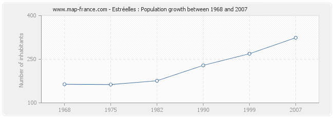 Population Estréelles