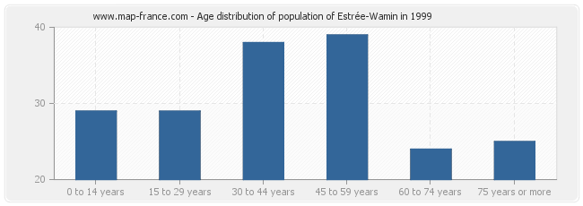 Age distribution of population of Estrée-Wamin in 1999