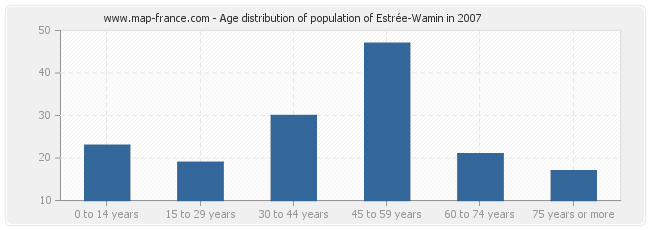Age distribution of population of Estrée-Wamin in 2007
