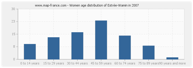 Women age distribution of Estrée-Wamin in 2007