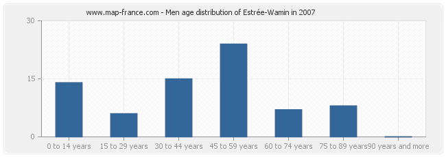 Men age distribution of Estrée-Wamin in 2007